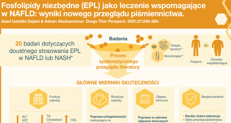 INFOGRAFIKA - Fosfolipidy niezbędne (EPL) jako leczenie wspomagające w NAFLD: wyniki nowego przeglądu piśmiennictwa